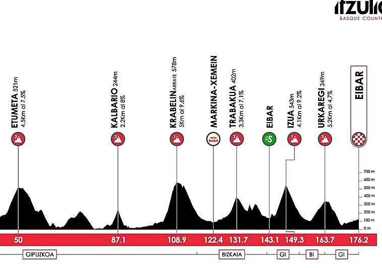 Itzulia: Perfil y horario de la etapa 5, Eibar-Eibar, de la Vuelta al País Vasco 2026