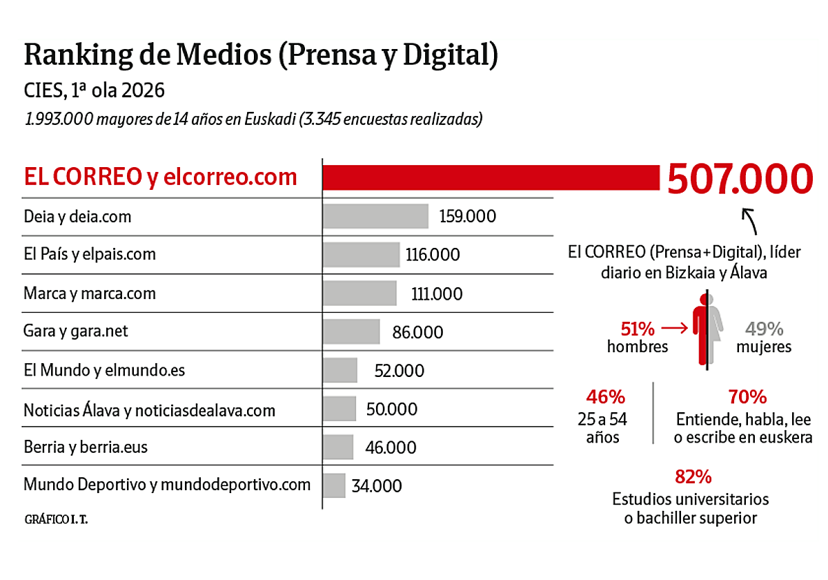 EL CORREO crece y suma más audiencia que todos los demás medios juntos: estos son los datos