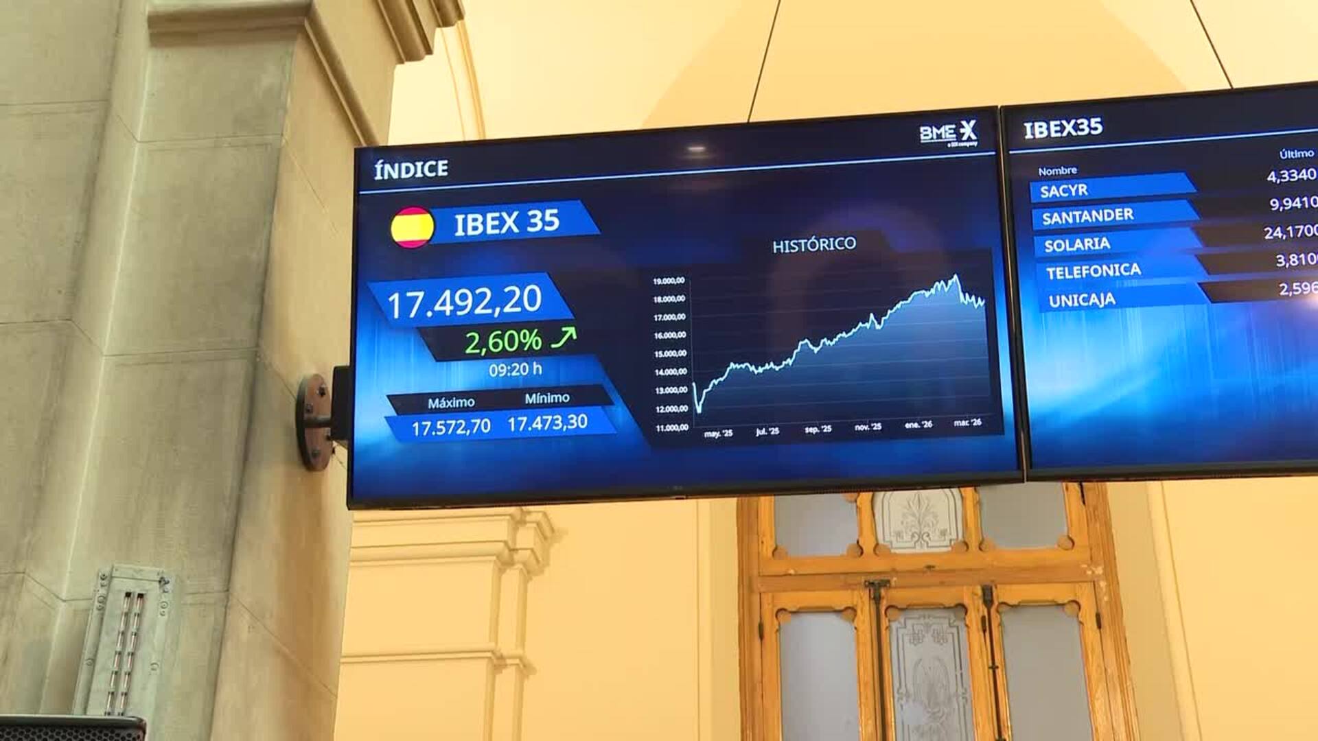 El Ibex abre con un alza del 2,8% y supera los 17.500 puntos