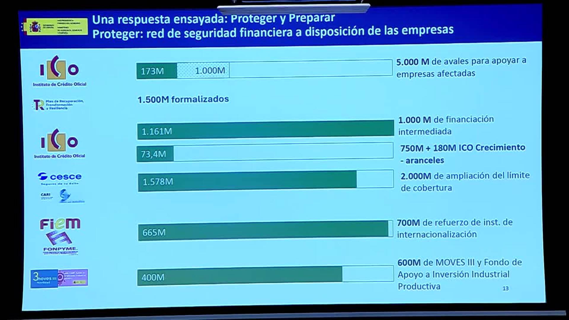 Carlos Cuerpo destaca que se han movilizado más de 5.500 millones por las amenazas arancelarias