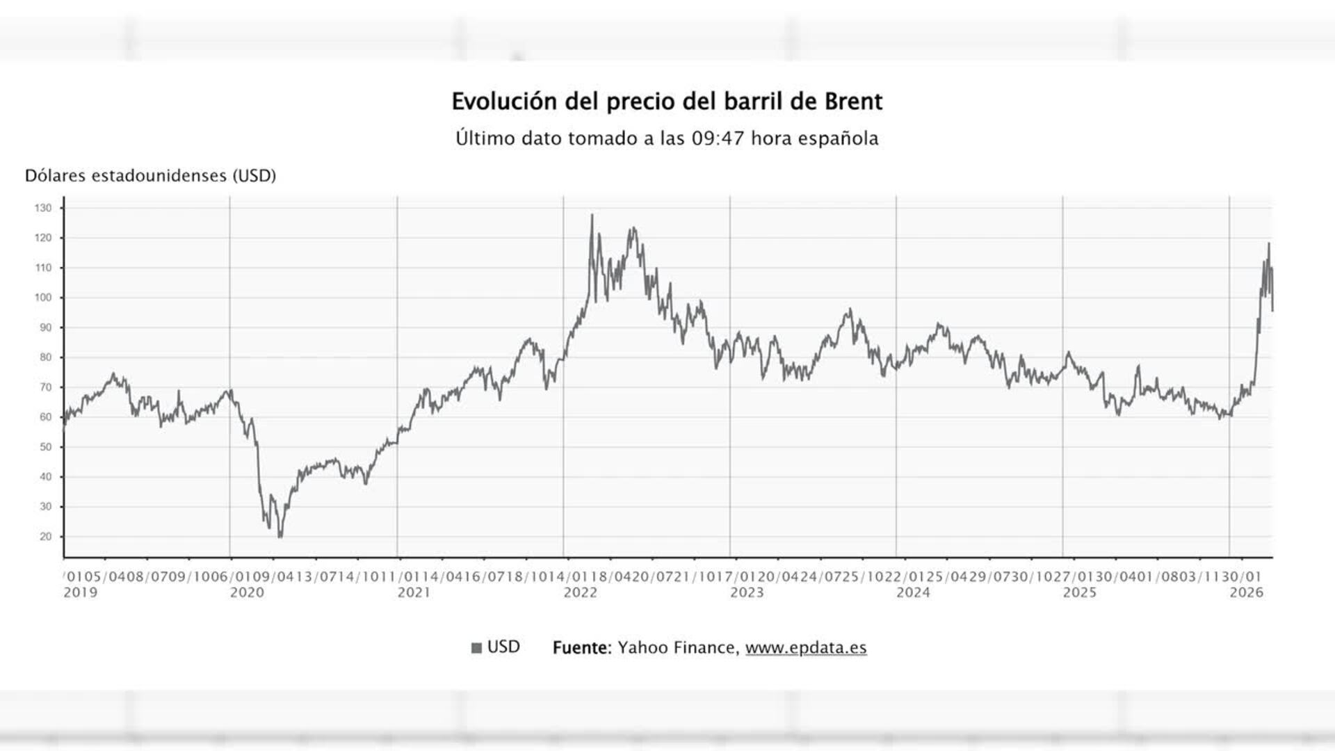 El Ibex 35 sube más de un 3% y supera los 18.000 puntos tras pactar EEUU e Irán la tregua