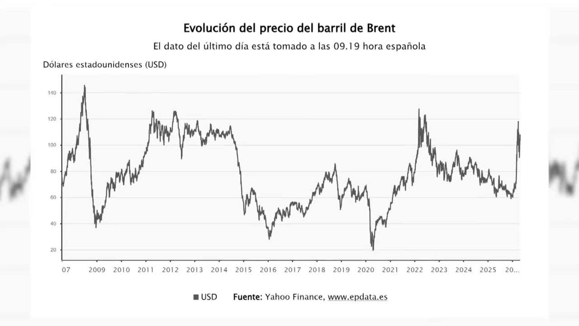 Ibex vuelve a la normalidad tras el fallo técnico en el que no se ha visto afectado el petróleo