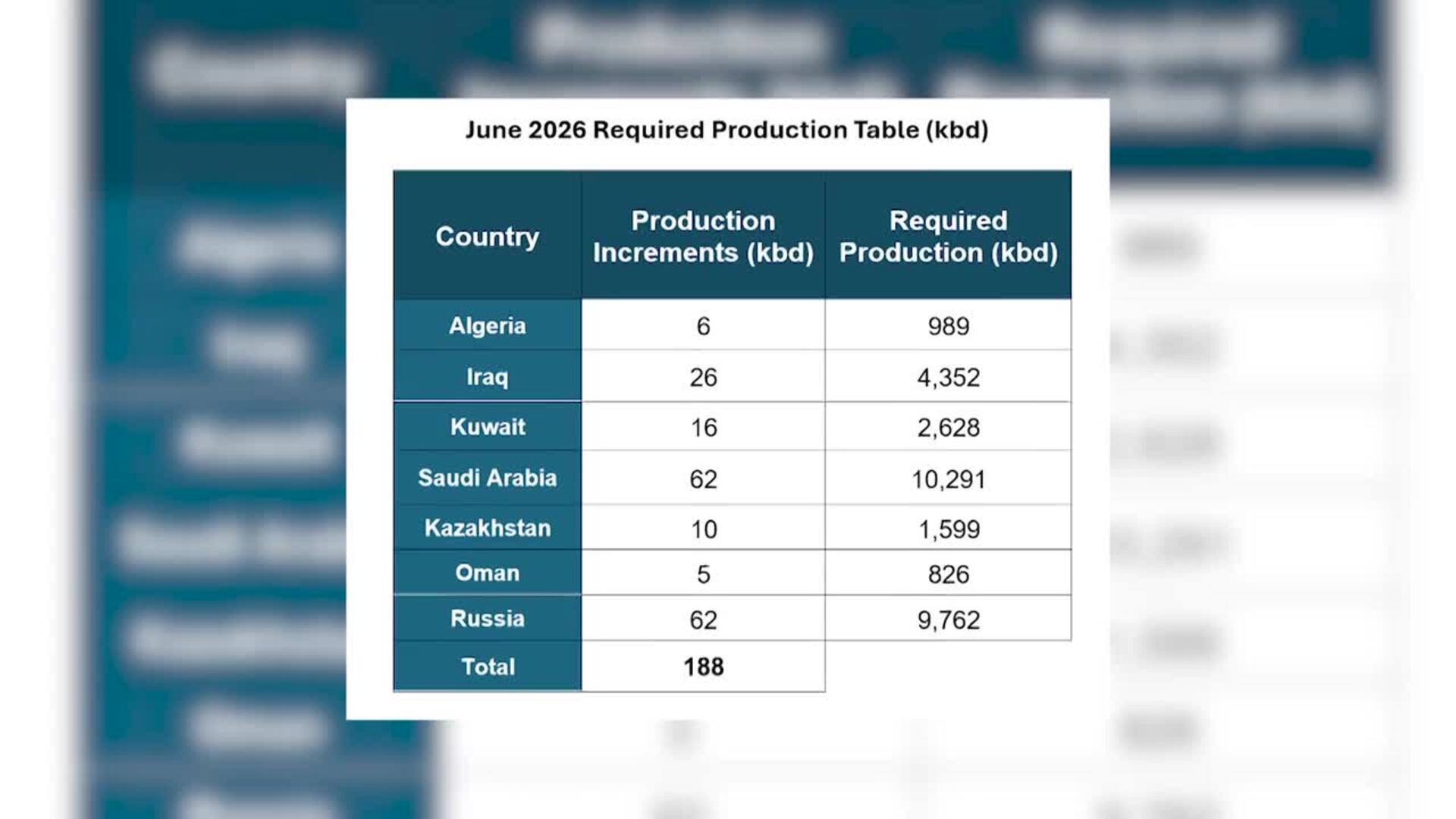 OPEP+ aumenta en 188.000 barriles diarios su oferta a partir de junio tras la salida de EAU