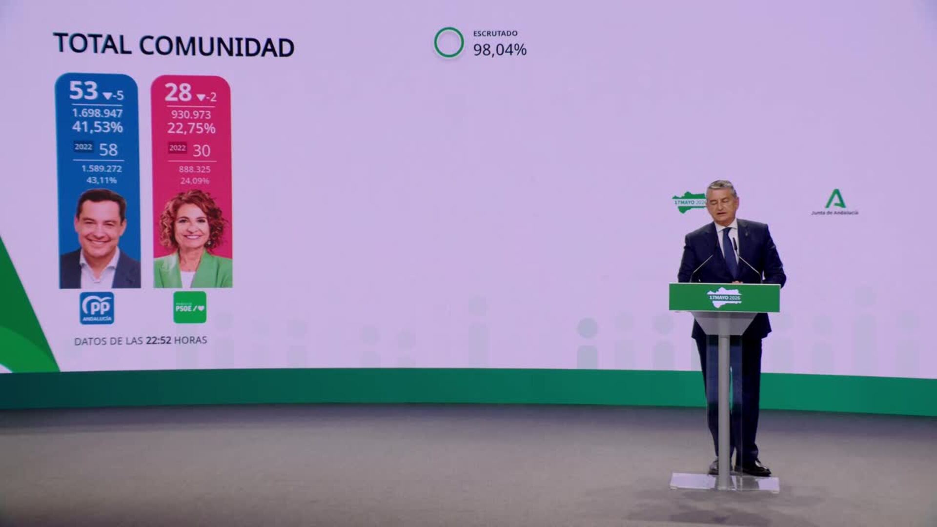 Con el 99,94% escrutado, el PP gana con 53 escaños a dos de la mayoría absoluta