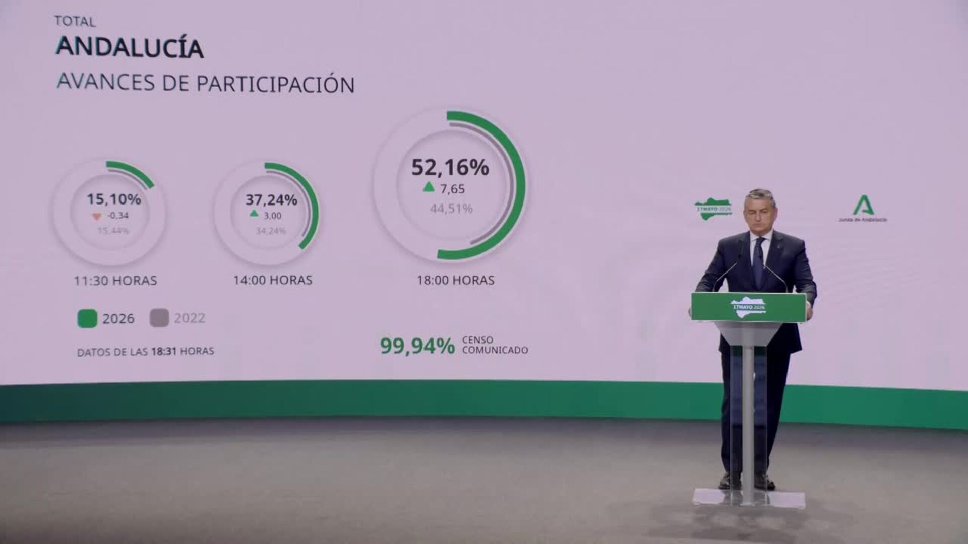 La participación alcanza el 52,16% a las 18 horas, 7,65 puntos más que en 2022