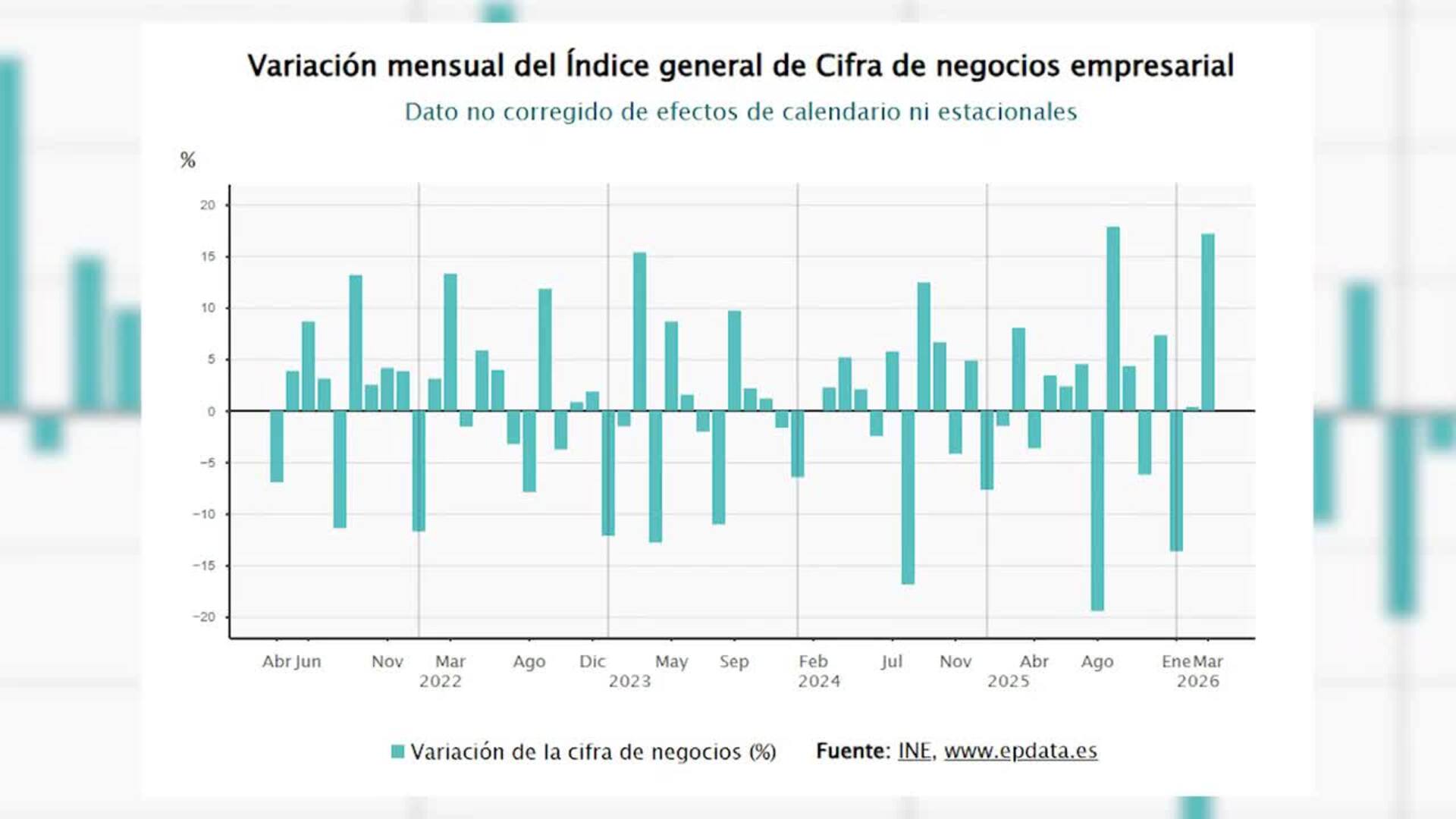 La facturación de las empresas se dispara un 7,9% en marzo tras dos meses de caídas