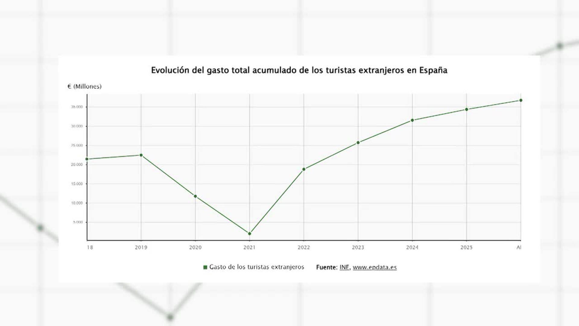 España atrae a 36,8 millones de turistas hasta mayo y su gasto se dispara un 7,8%