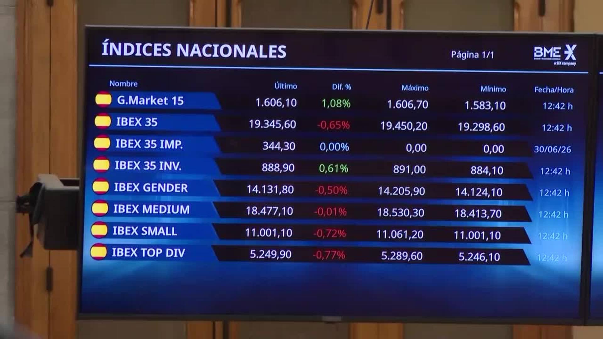 El Ibex 35 pulveriza sus máximos históricos y supera los 19.800 puntos
