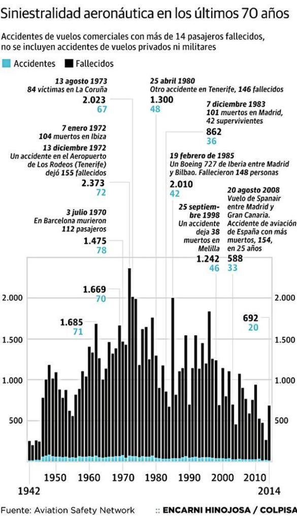 Víctimas mortales en accidentes de aviación en las últimas siete décadas