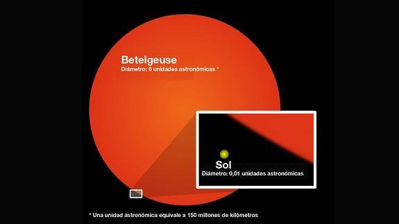 Betelgeuse, una supergigante roja, y el Sol, a escala.
