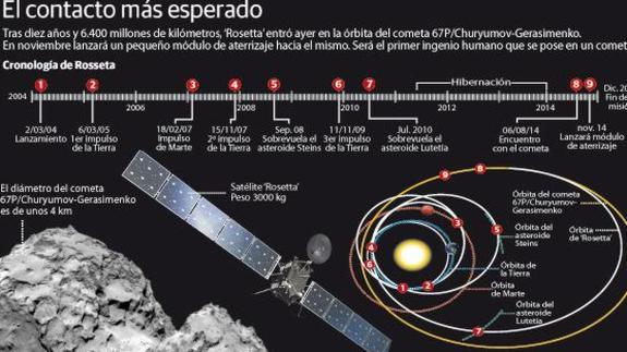 Rosetta' se encuentra con su cometa | El Correo