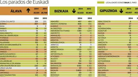 Gráfico de los parados en Euskadi.