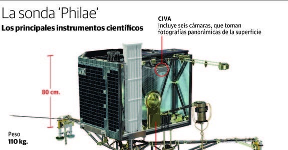'Philae' se adentra en la oscuridad