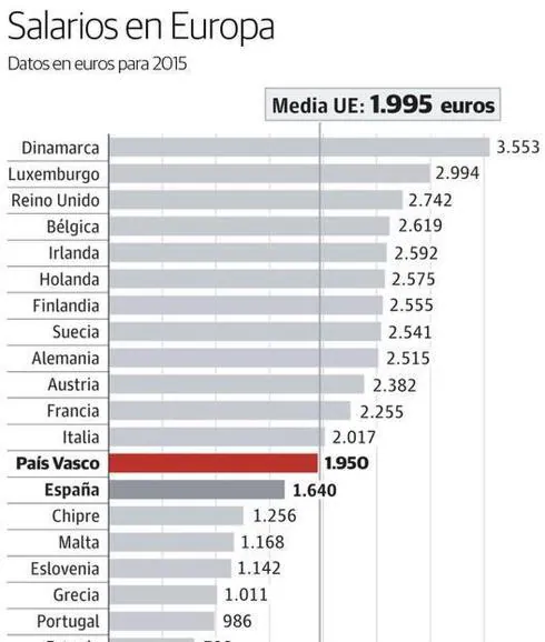 Lo que ganan los vascos: seis veces más que los búlgaros, pero un 29% menos que los británicos