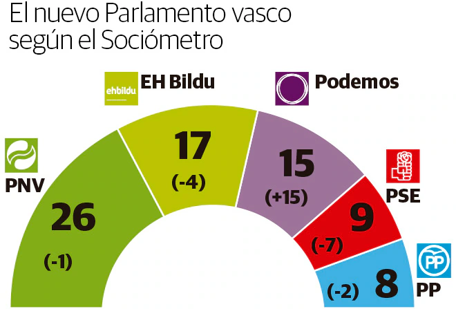 El Sociómetro confirma al PNV como claro vencedor el 25-S