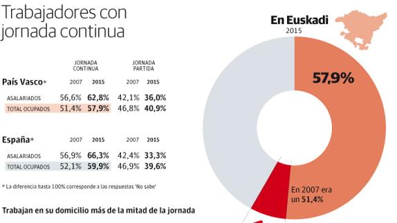 La jornada de trabajo continuada en Euskadi se acerca a Europa
