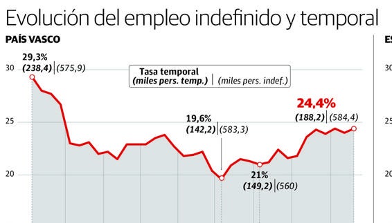 Más del 60% del empleo que se crea en Euskadi en la salida de la crisis es temporal