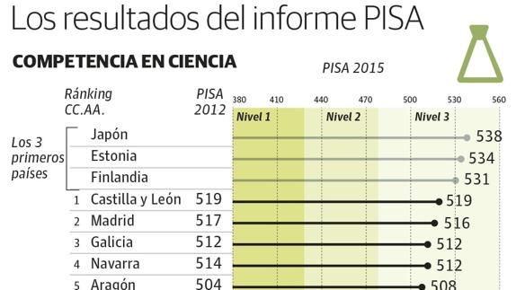 Gráfico: Los resultados del informe PISA.
