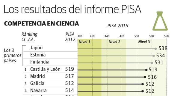 Los resultados del informe PISA.