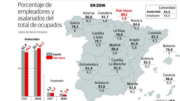 Se enfría el espíritu empresarial vasco