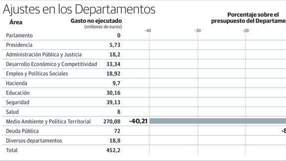El Gobierno vasco gastó el pasado año 452 millones menos de lo que había presupuestado