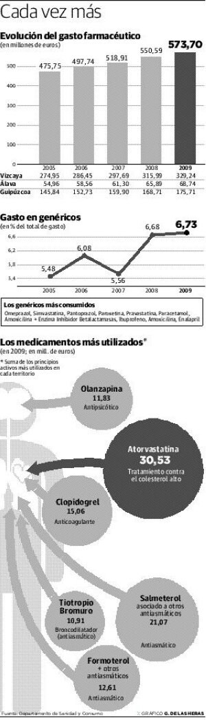 El gasto farmacéutico se dispara en Euskadi hasta superar los 573 millones
