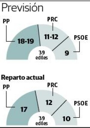 Revilla tendría opciones de repetir en Cantabria, aunque el PP estaría al acecho