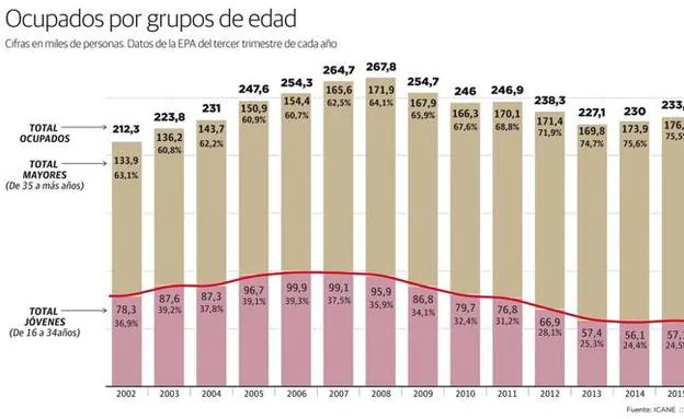 Cantabria pierde casi 30.000 de sus trabajadores jóvenes en los últimos 15 años