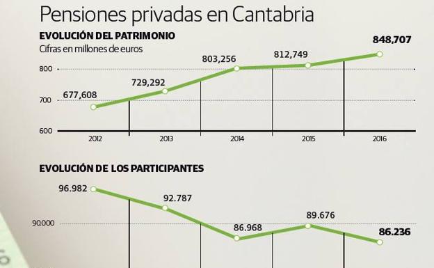 Sólo el 14,8% de los cántabros cuenta con un plan privado de pensiones para su jubilación