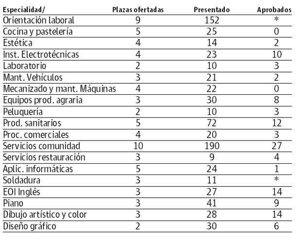 Resultados de la primera fase del concurso oposición.