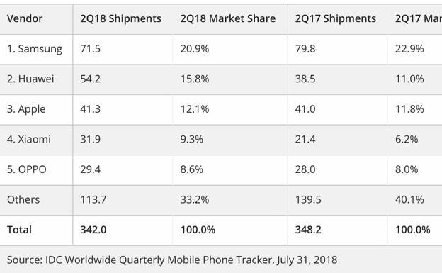 Imagen principal - Ventas smartphones.