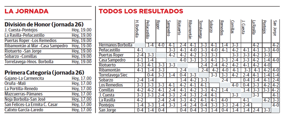 La jornada de hoy en ambas divisiones y los resultados de la máxima categoría.