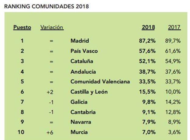 Ranking por comunidades autónomas.