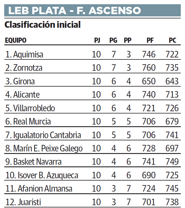 Así está la clasificación.