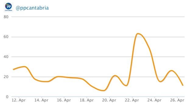 Imagen principal - Evolución de las publicaciones en Twitter del Partido Popular en Cantabria durante la campaña electoral.