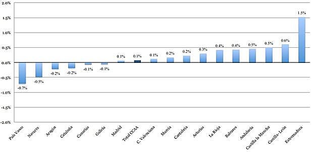 Diferencia entre Resto de Ingresos Presupuestados y Cierre en 2018 (% PIB).