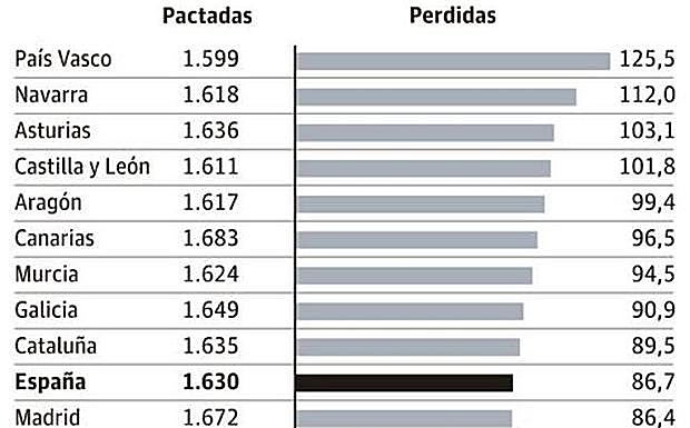 Cantabria esquiva la tendencia al alza del absentismo laboral