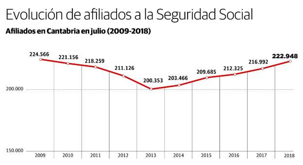 Imagen principal - Cantabria otea el récord de afiliados a la Seguridad Social de la década