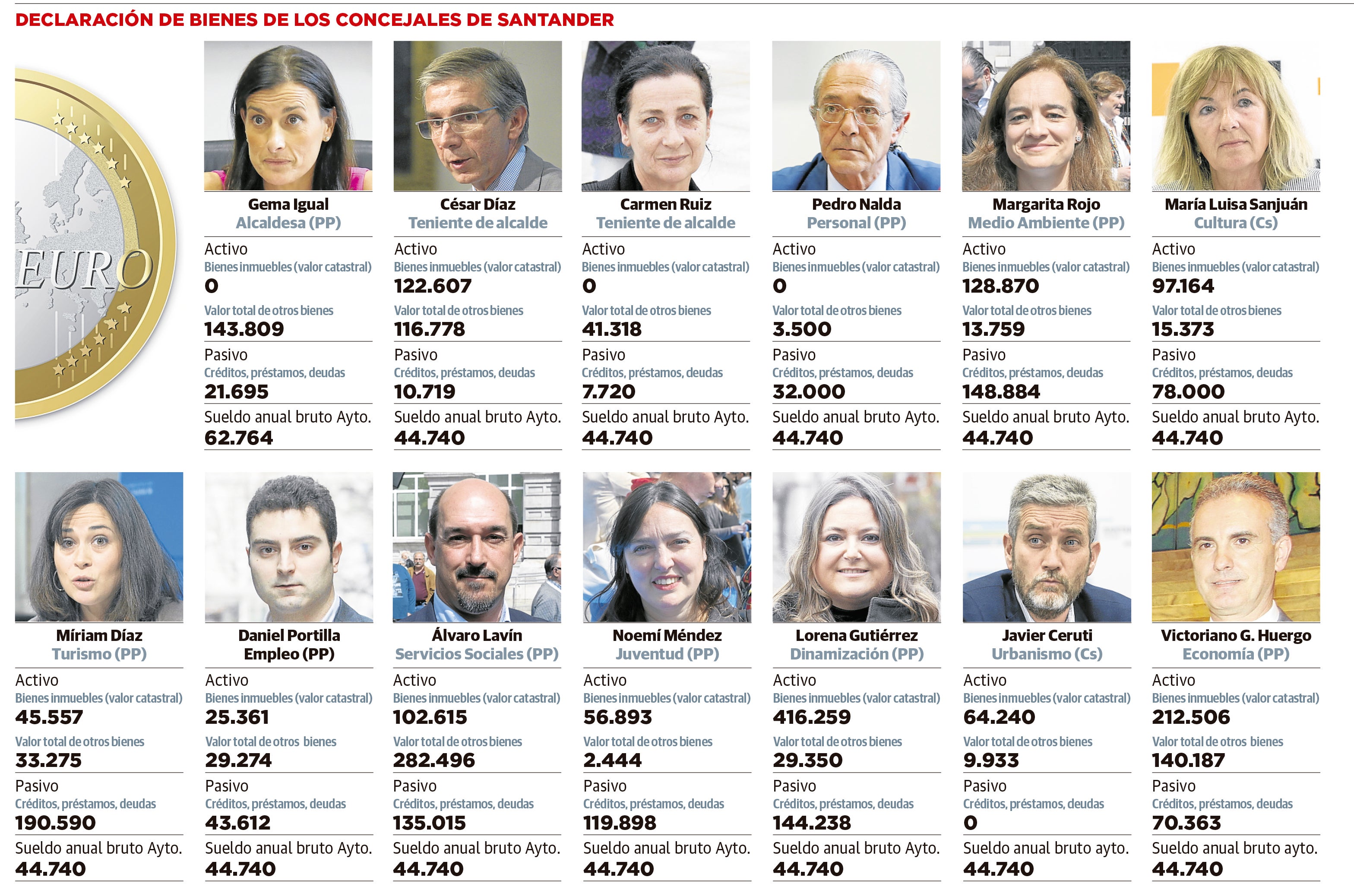 Declaración de bienes de los concejales de Santander