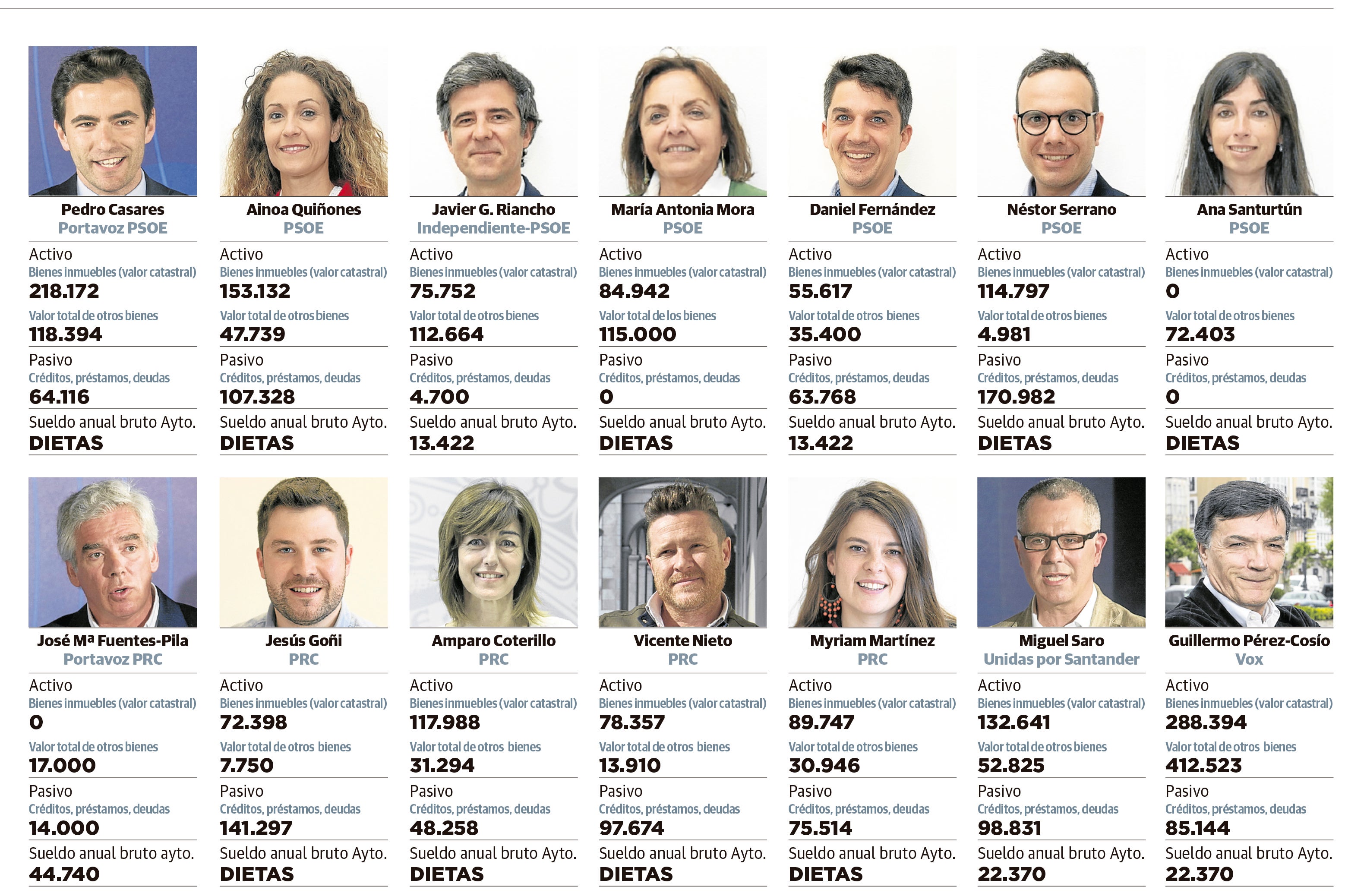 Declaración de bienes de los concejales de Santander