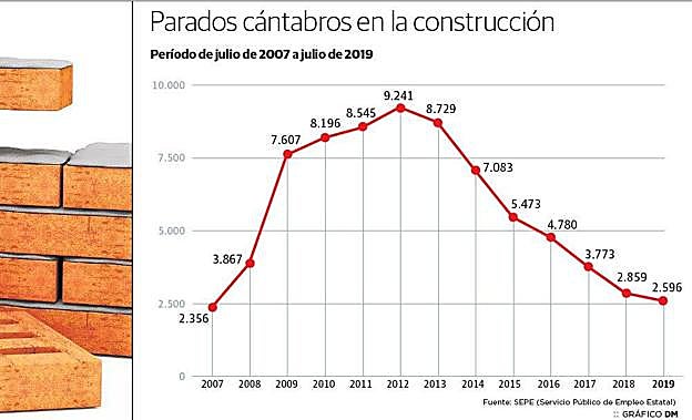 El paro en la construcción se sitúa en Cantabria en niveles precrisis