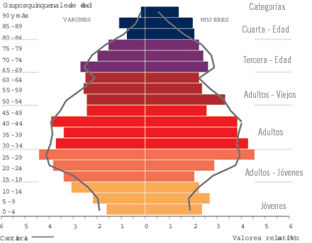 Indicadores de población