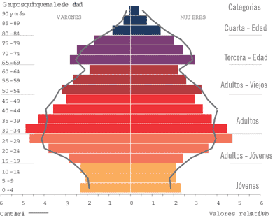 Indicadores de población