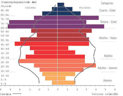 Indicadores de población