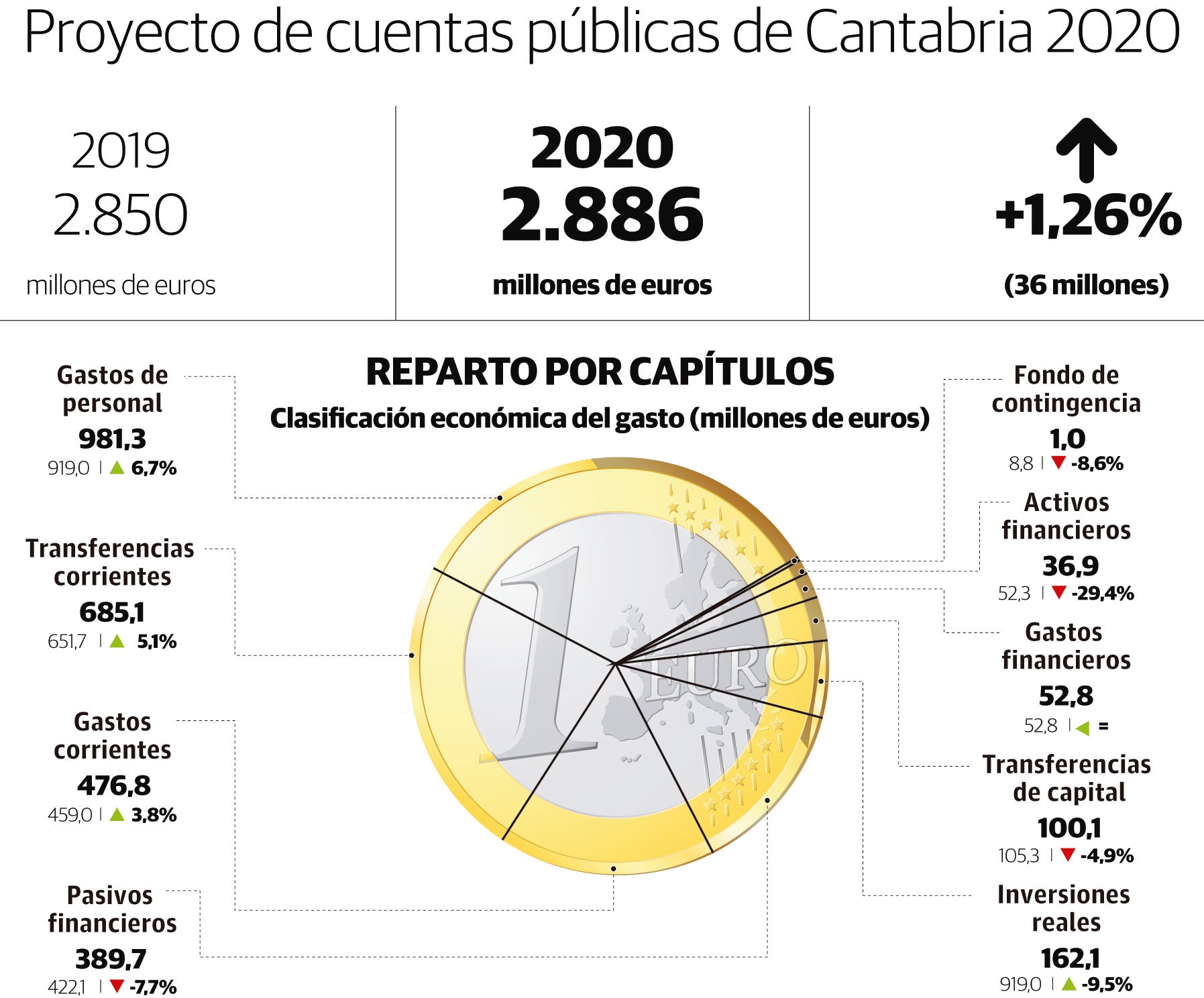 Estas son las grandes cifras que plantea el Gobierno cántabroa para el próximo año 