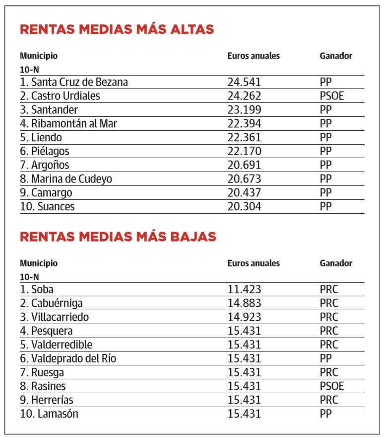 Resultados del 10-N según la renta en los municipios de Cantabria
