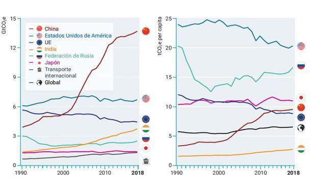 Principales emisores de gases de efecto invernadero, en términos absolutos (izquierda) y per cápita (derecha).