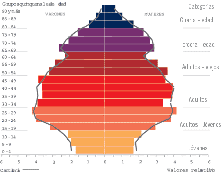 Indicadores de población