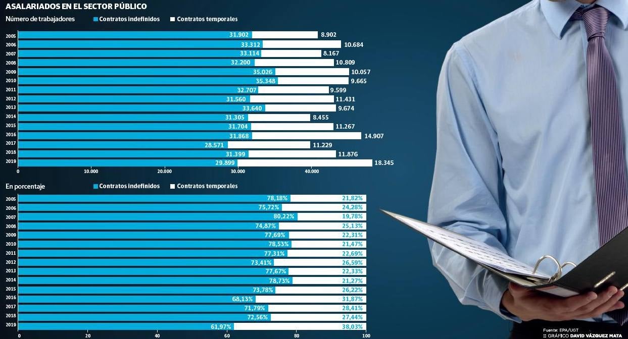 Asalariados en el sector público