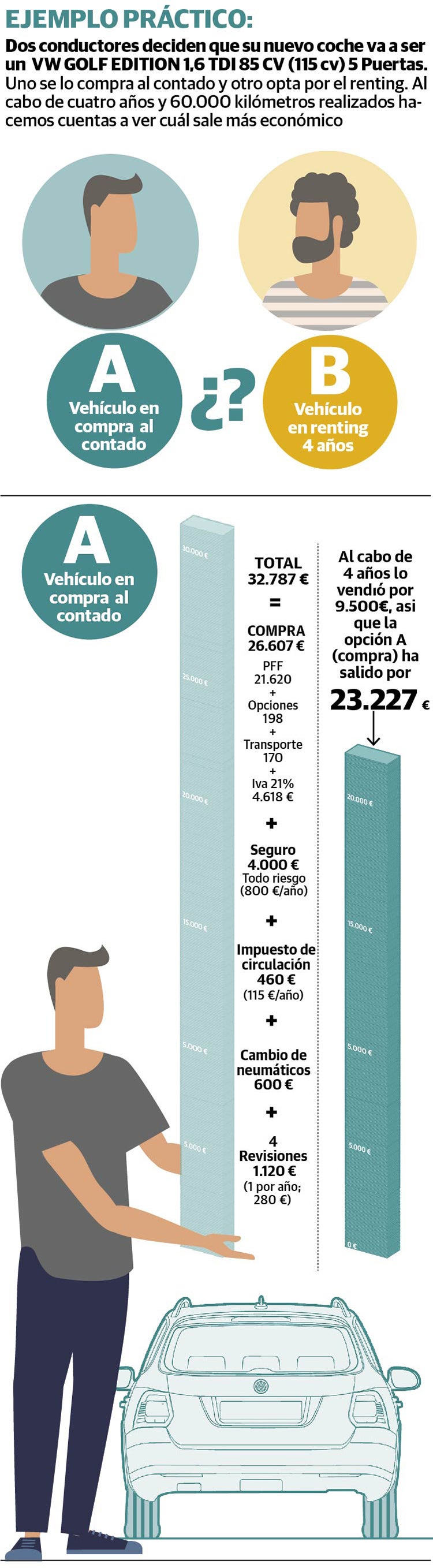 ¿Es mejor el renting o la compra?